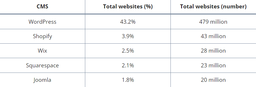 Table showing the number of websites that use WordPress CMS