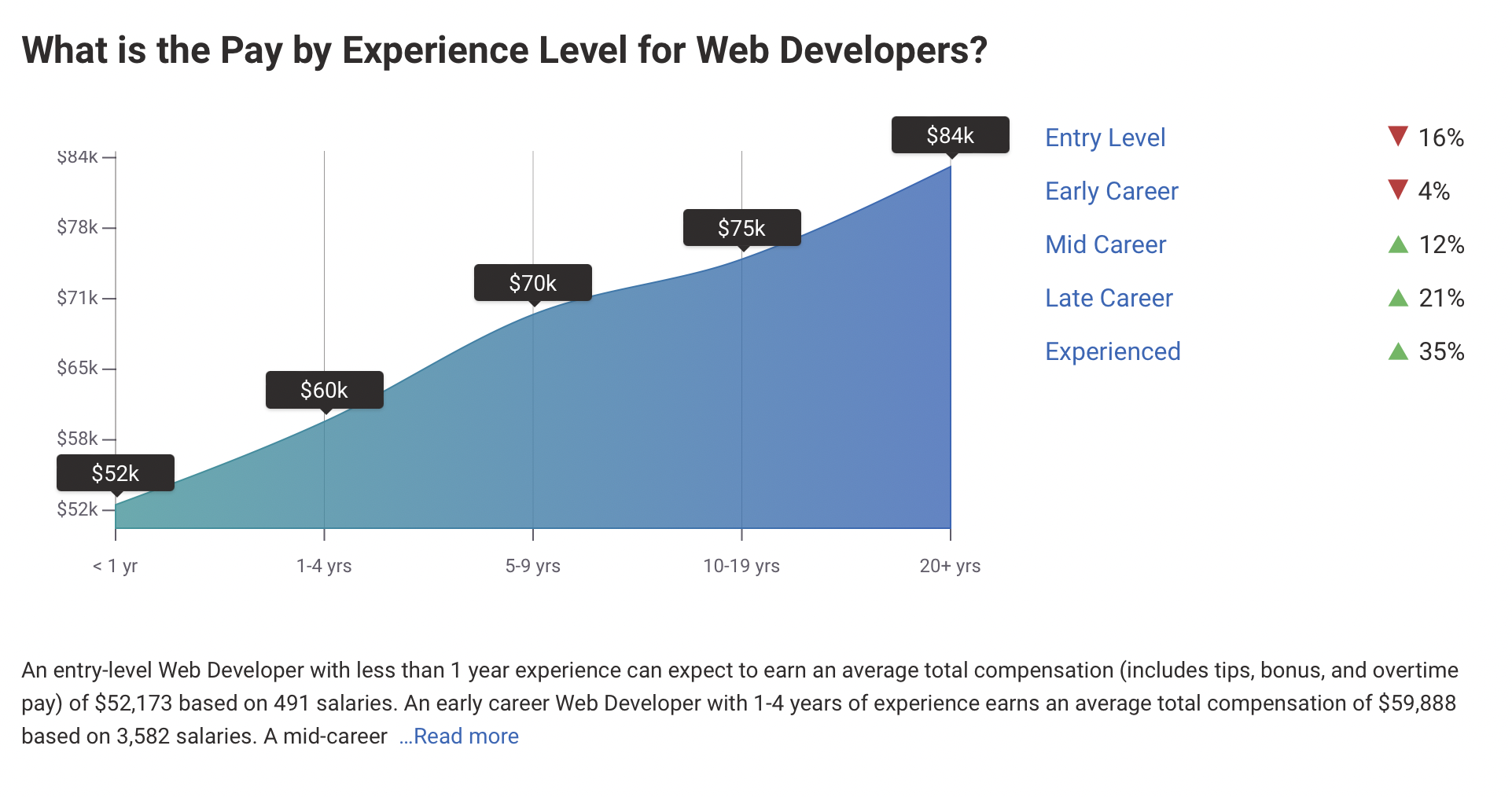 A graph showing how much WordPress Developers make by experience.