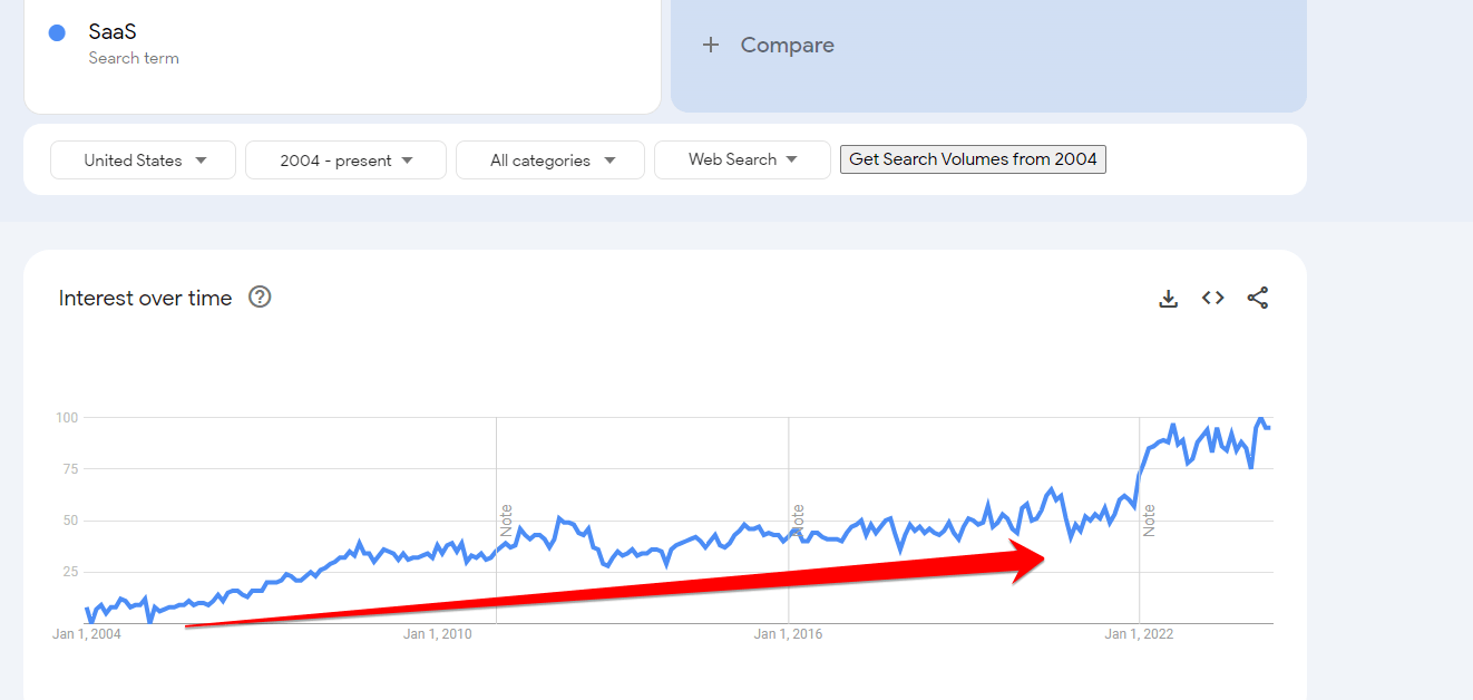 Google Trends About Saas (Digital) Products