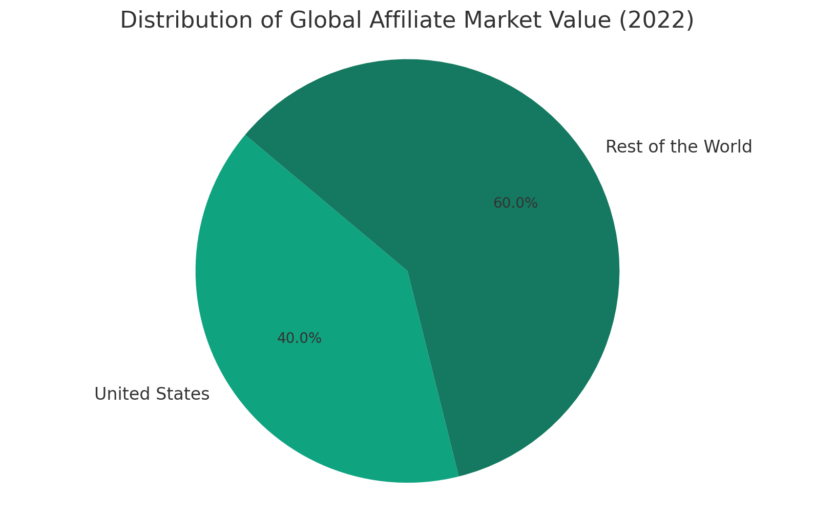 Us Affiliate Market Dominance