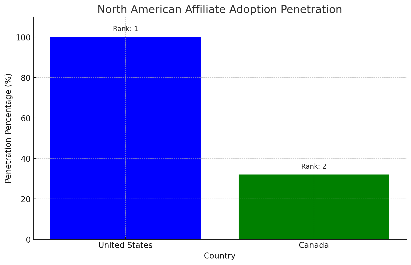 Affiliate Adoption Bar Chart