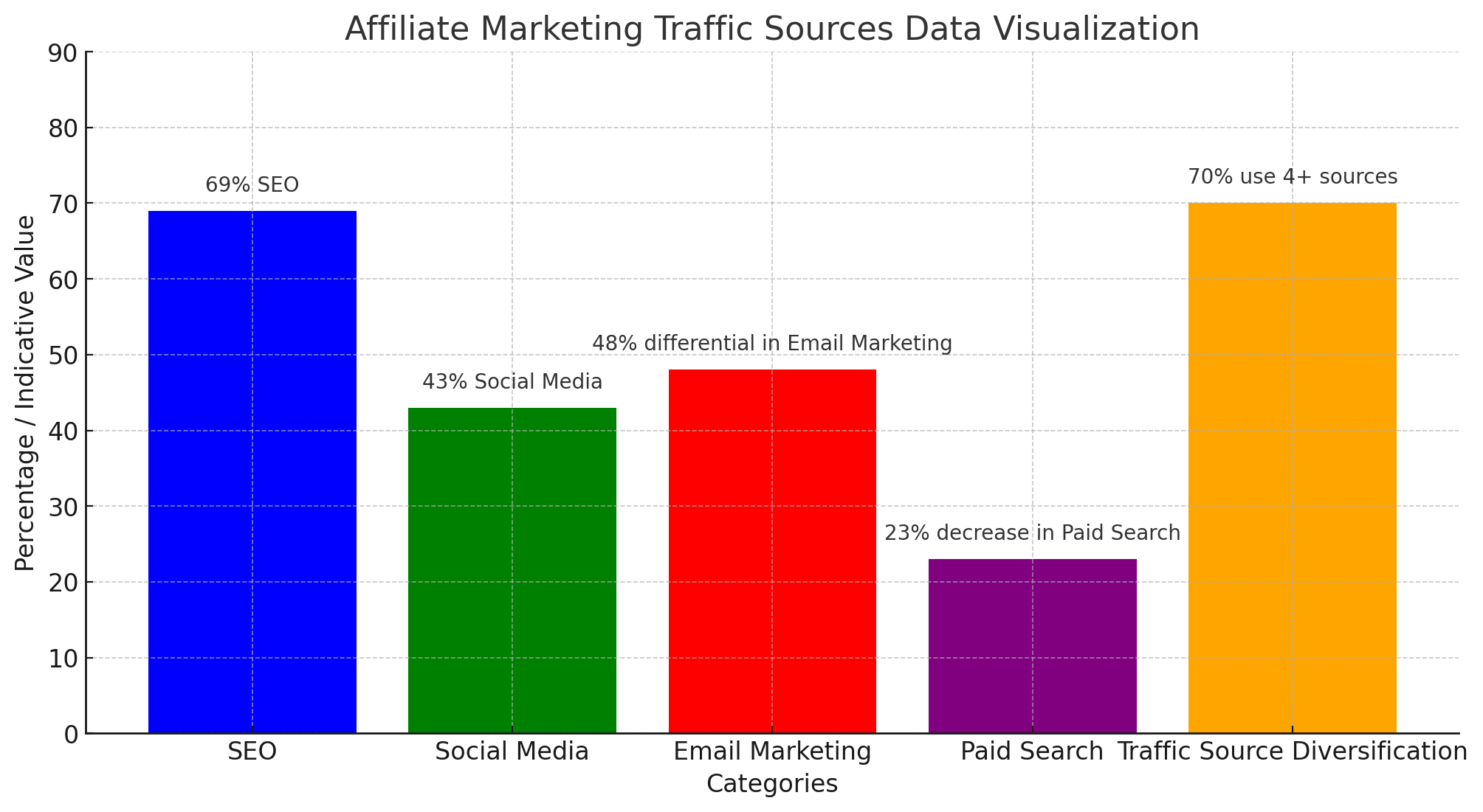 Affiliate Marketing Traffic Source Data Chart