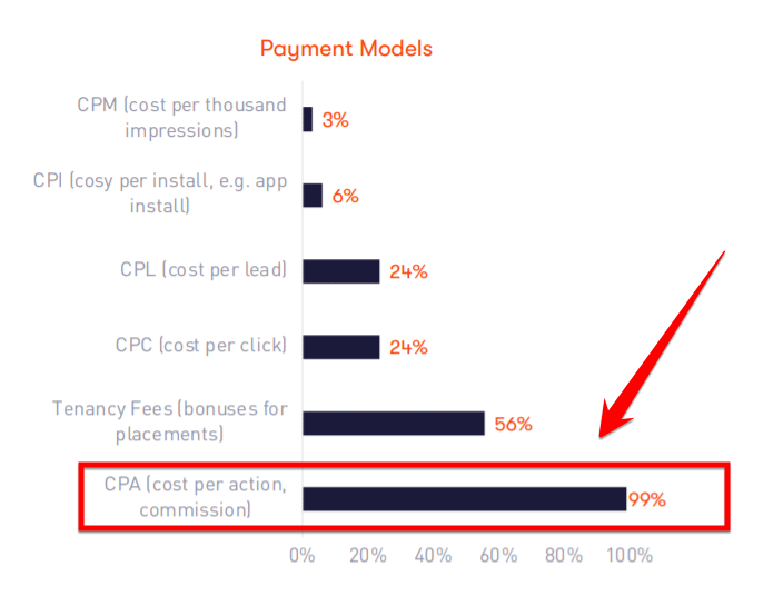 Cpa Model