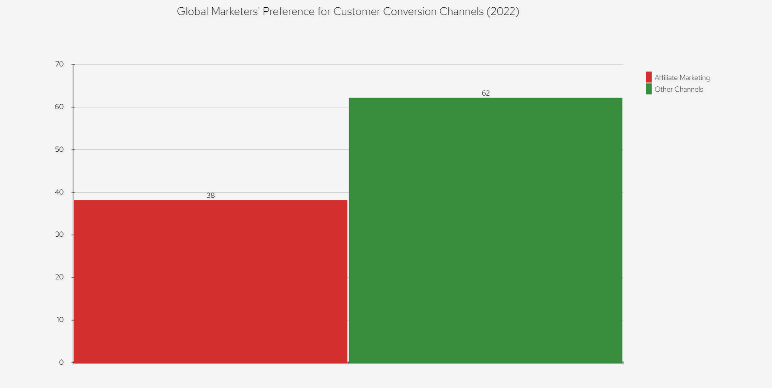 Top Customer Conversion Channel