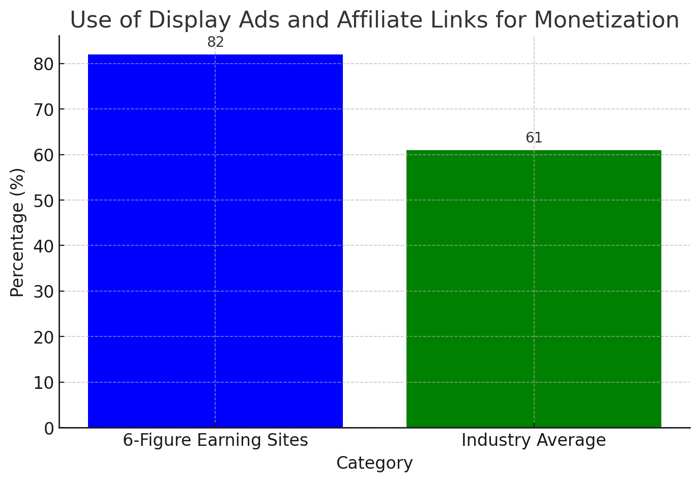 Display Ads And Affiliate Links