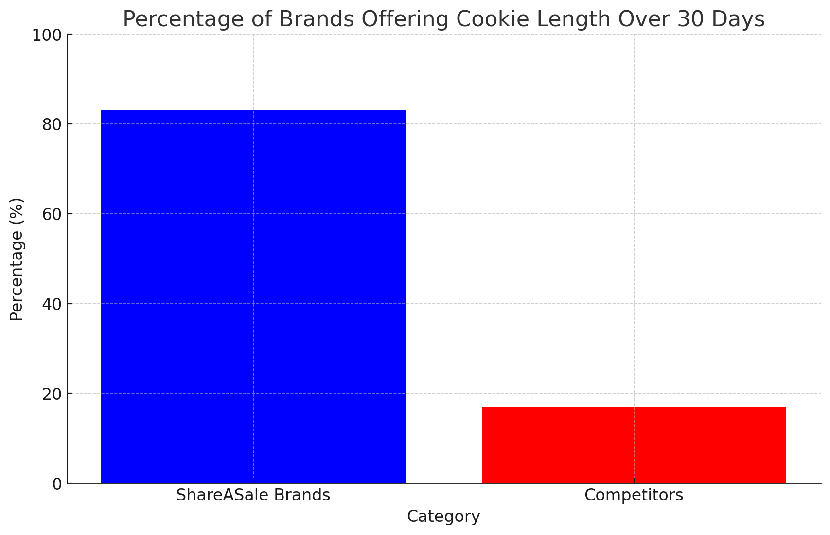 Comparison Between Shareasale &Amp; Competitors