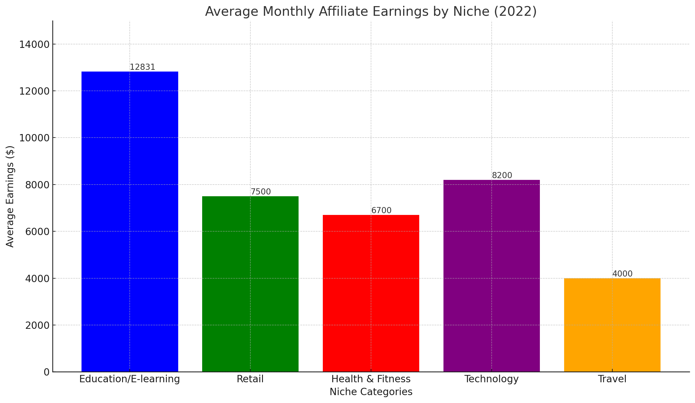 E-Learning Earnings Bar Chart