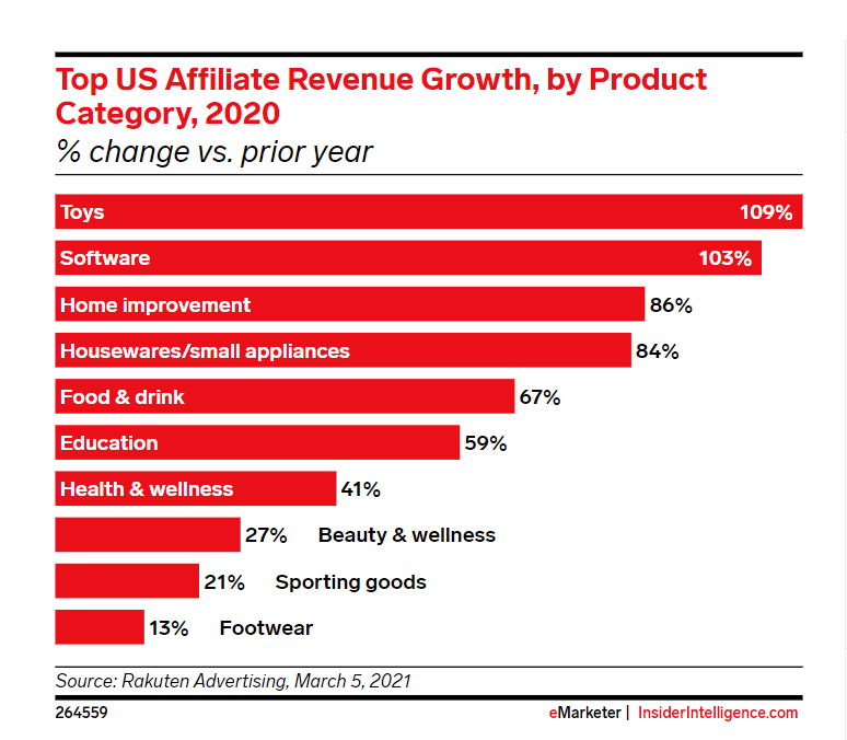 Affiliate Revenue Growth