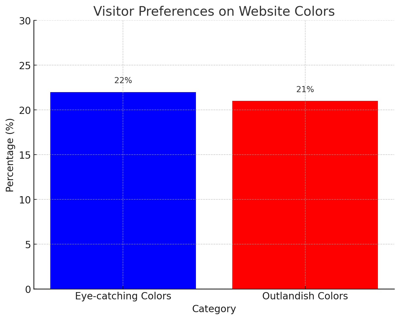 22% Prefer Eye Catching Colors And 21% Leave 