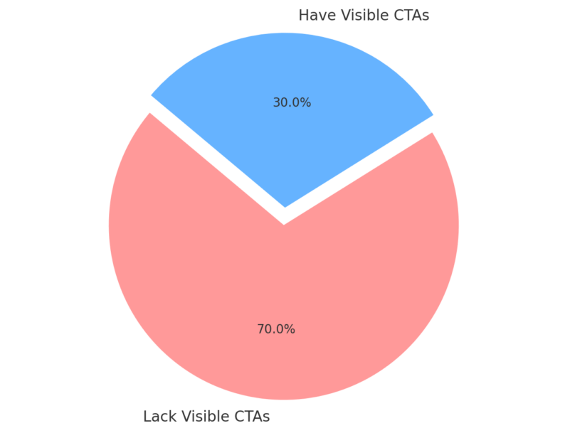 Business Cta Distribution