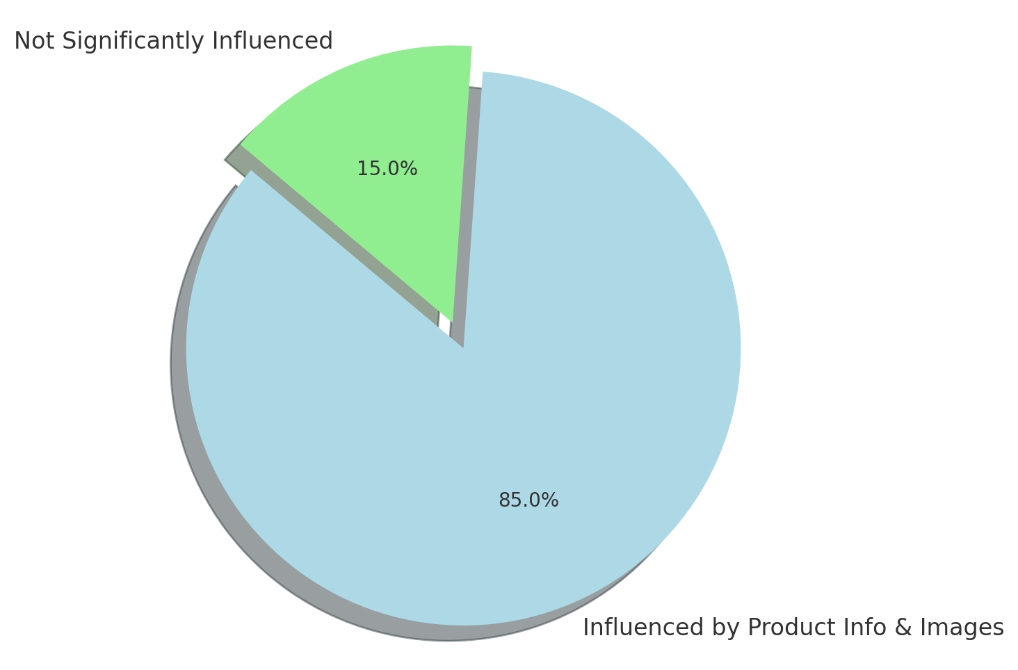 Shopper Influence By Product Info