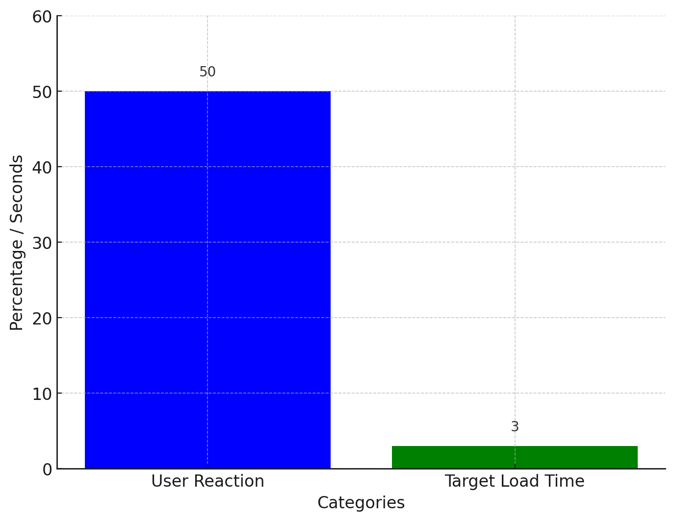 User Reaction And Target Load Time.jpg