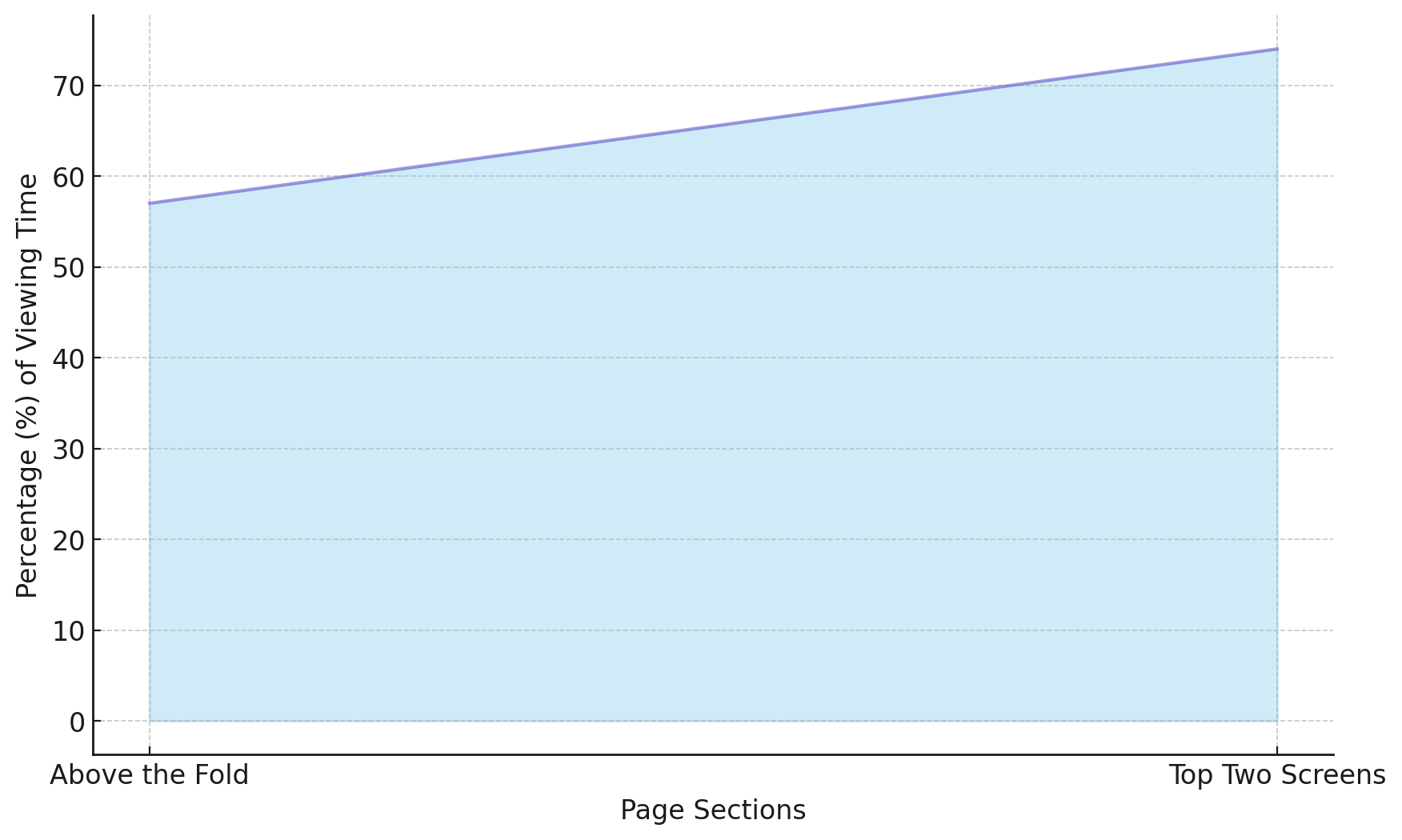 Web Page Viewing Percentages