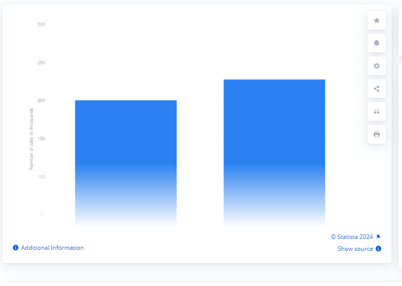 Web Designer Workforce In Us