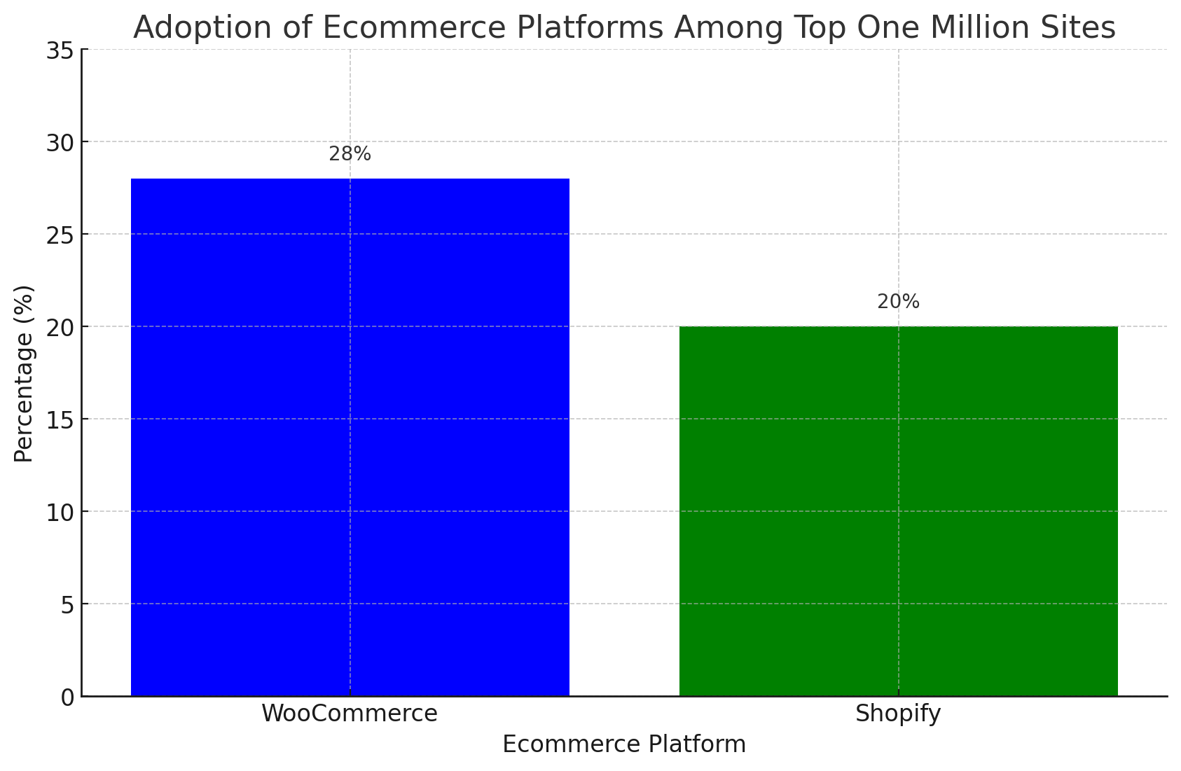 Comparison Between Shopify And Woocommerce