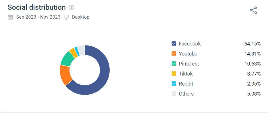 Social Distribution