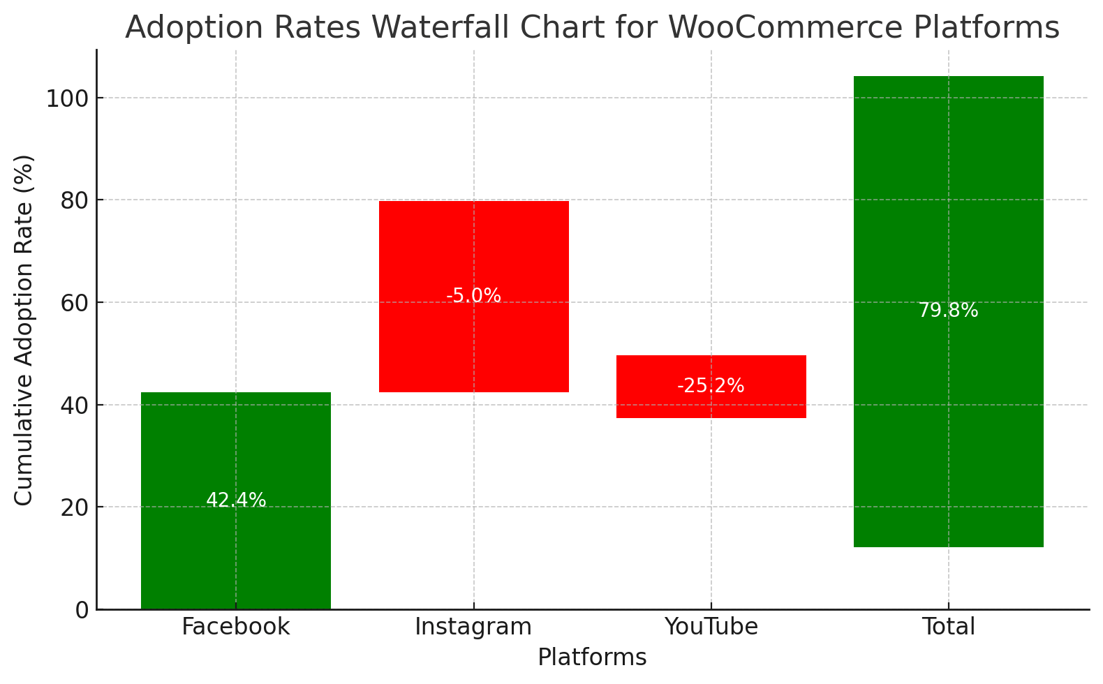 Woocommerce Platform Adoption Chart