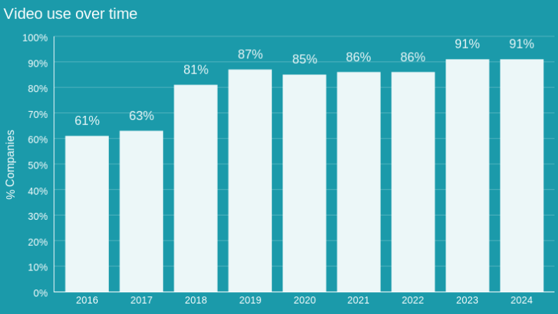 Marketers Use Video For Engagement