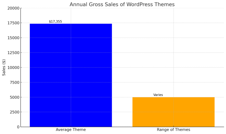 Sales Of WordPress Themes