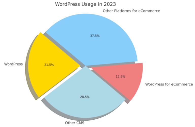 What Is the Best Way to Promote and Sell a WordPress Theme