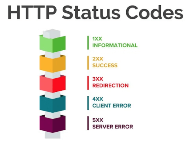 Complete Guide HTTP Codes: List of Status Codes Explained
