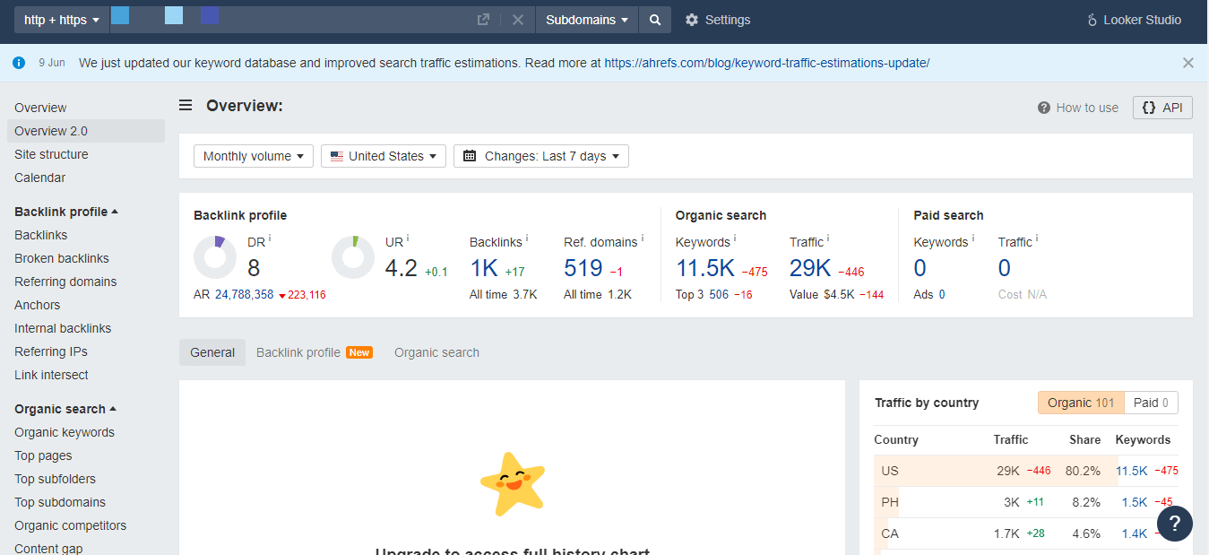 Ecommerce Store Ahrefs Stats