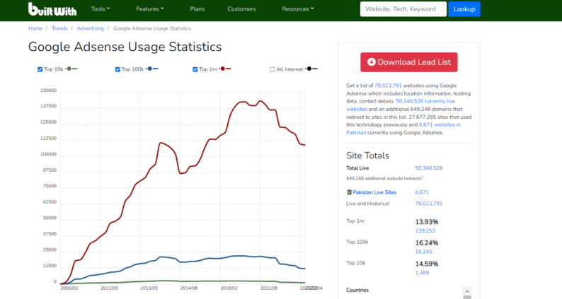 Websites Using Adsense