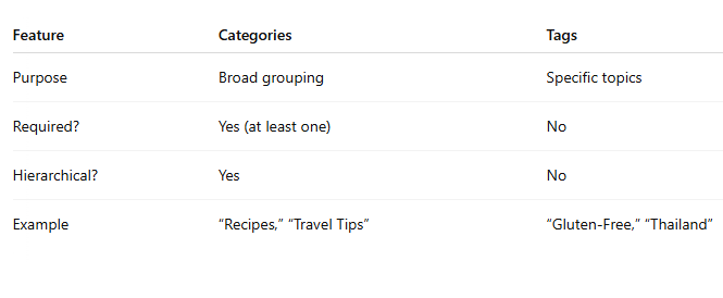 Tags in WordPress