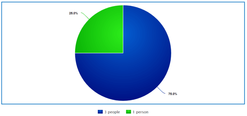 3 Out Of 4 People Are Influenced By The Initial Design.