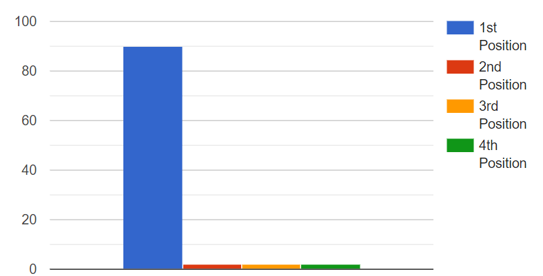 Percentage Of People Who Look At Sliders According To Their Position.