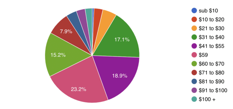 Average Theme Prices