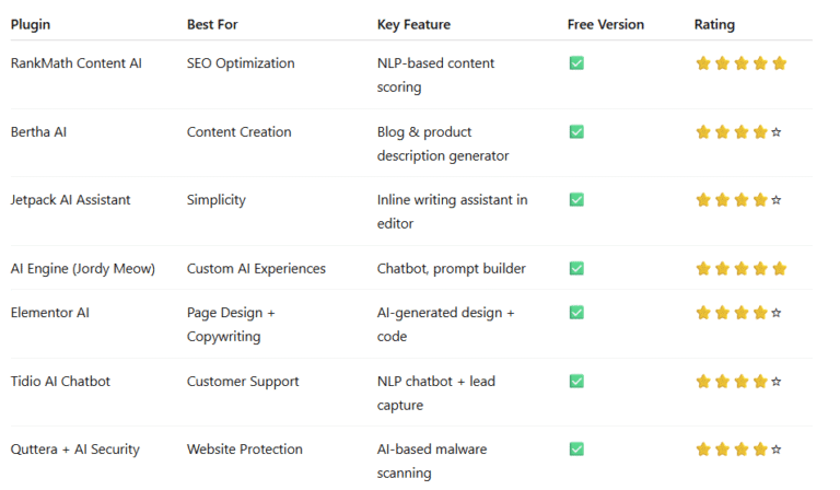 Top 7 AI Plugins for WordPress in 2025 (Tested & Compared)