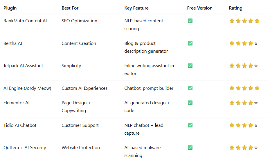 Best AI WordPress Plugins (2025)