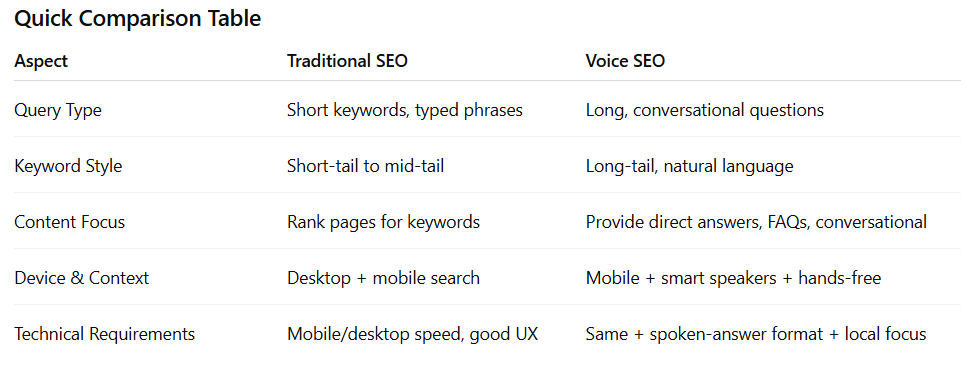 voice SEO and traditional SEO
