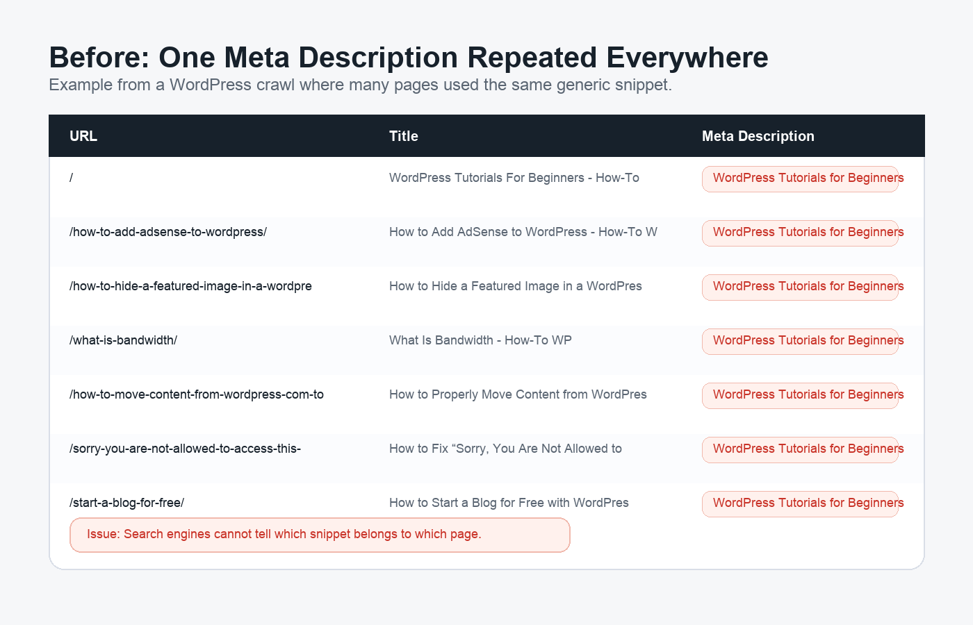 Audit screenshot showing one meta description repeated across multiple WordPress URLs