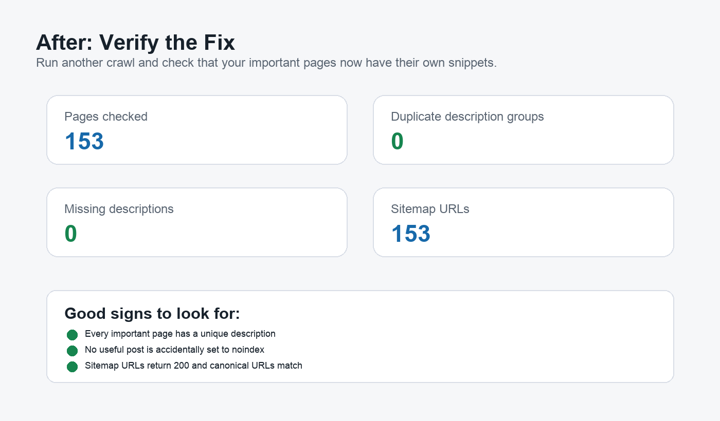 Verification screenshot showing zero duplicate meta description groups after the fix